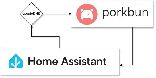 Use home assistant to dynamically update your porkbun DNS records